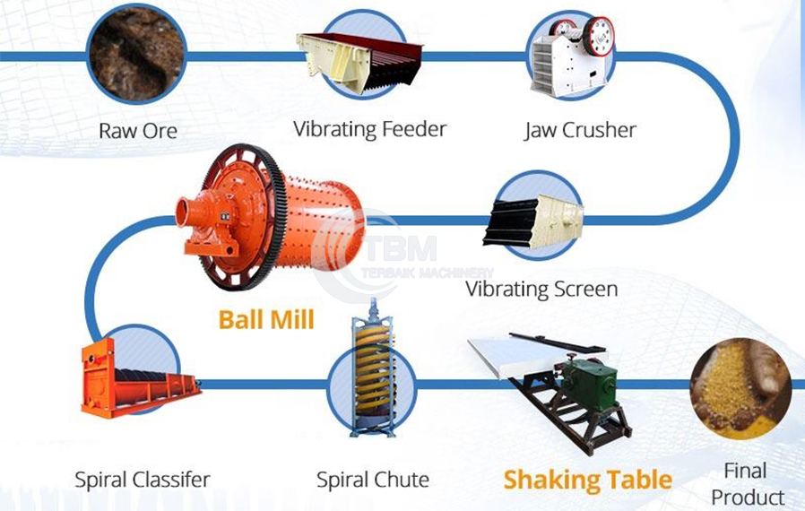 Do you know what is the CIP process of gold meaning in mining ?