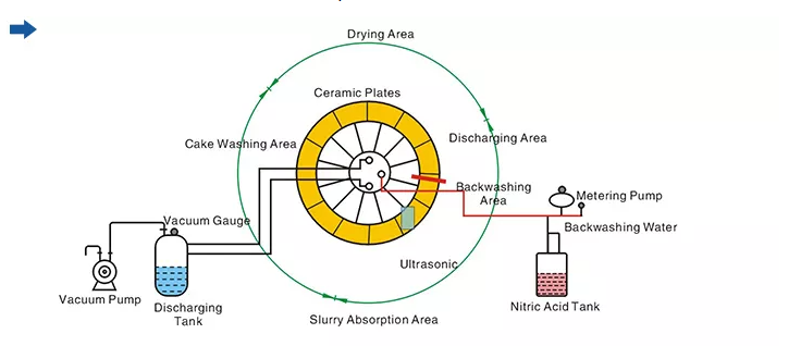 Ceramic filter Working Principle
