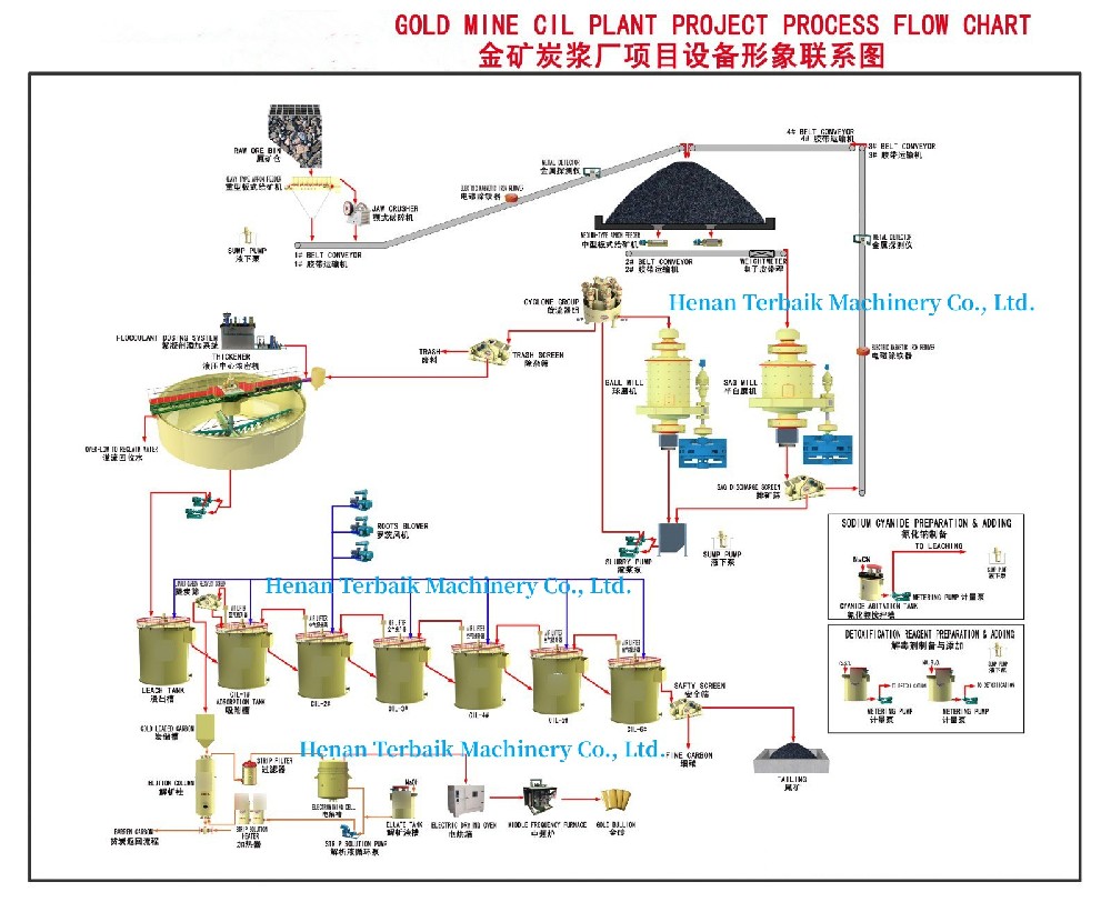 Gold CIL PROCESSING PLANT