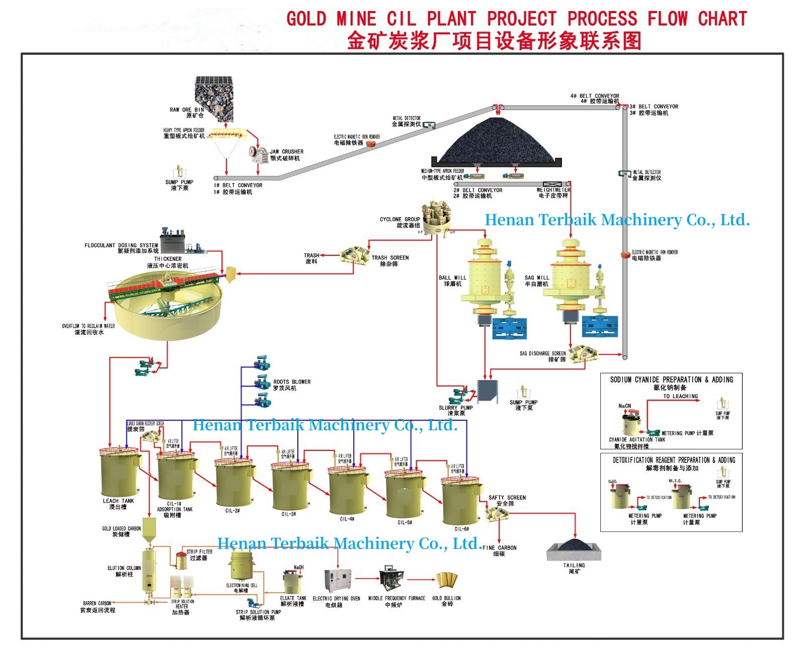 Selection of gold ore beneficiation and metallurgical processes:(图2) Selection of gold ore beneficiation and metallurgical processes:(图2)