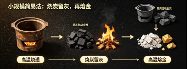 Extracting Gold from Gold-Carrying Carbon: How to "Retrieve" the Absorbed Gold from Activated Carbon Most Simply?(图2) Extracting Gold from Gold-Carrying Carbon: How to "Retrieve" the Absorbed Gold from Activated Carbon Most Simply?(图2)