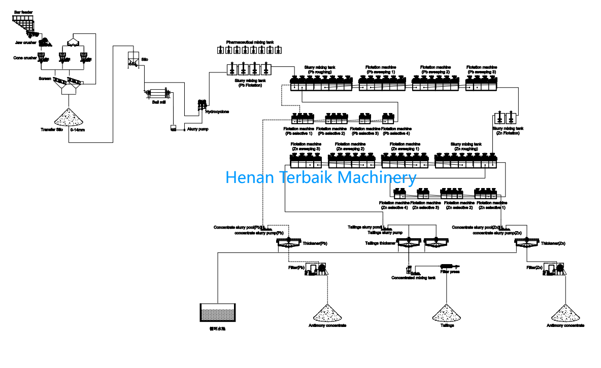 Lead ore flotation beneficiation plant (图8)
