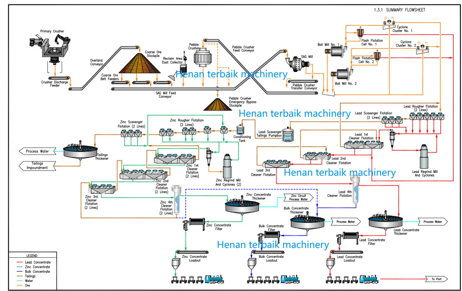 Lead ore flotation beneficiation plant (图1)
